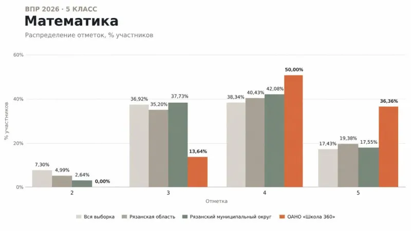 ВПР 2025/2026, 5 класс, Математика