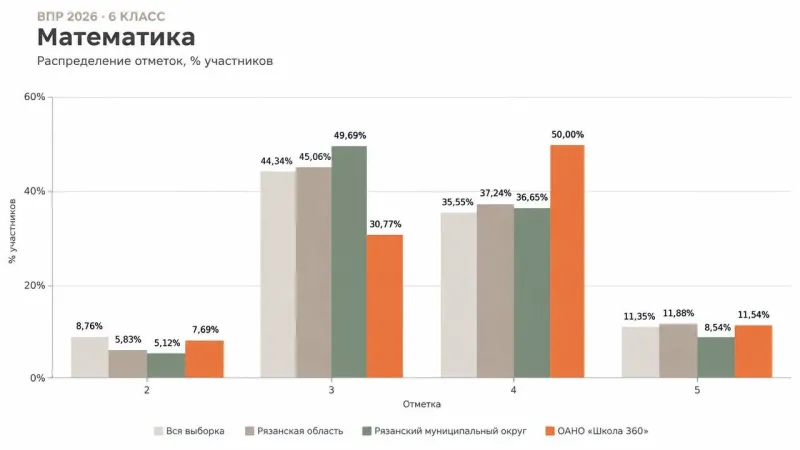 ВПР 2025/2026, 6 класс, Математика