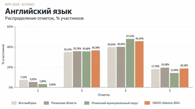 ВПР 2025/2026, 8 класс, Английский язык