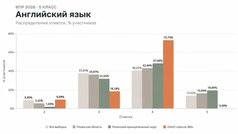 ВПР 2025/2026, 5 класс, Английский язык