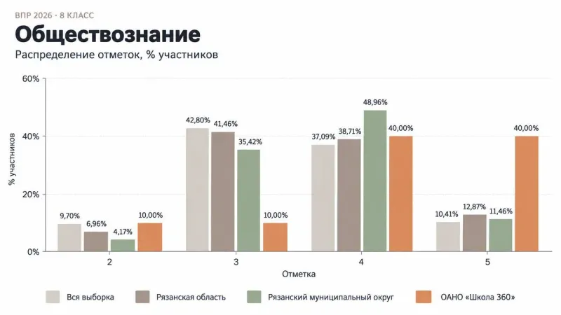 ВПР 2025/2026, 8 класс, Обществознание